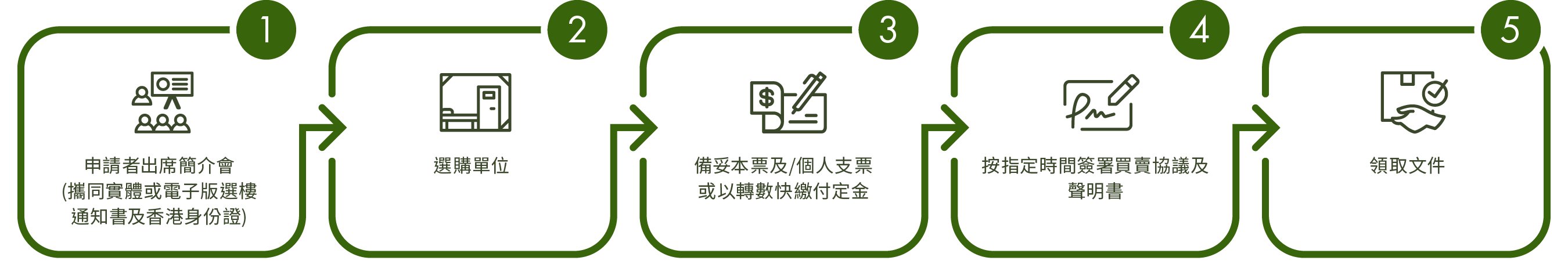 房委會居屋揀樓程序。(資料來源：房委會)