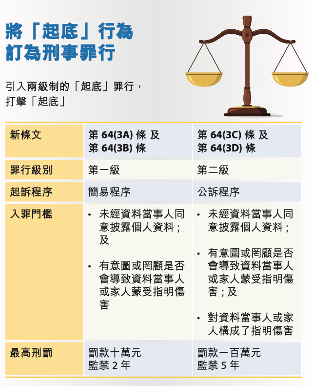 起底罪行嚴重性及罰則。(資料來源：香港個人資料私隱專員公署)