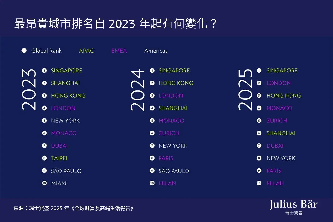 Julius Bar瑞士寶盛2025全球財富及高端生活報告，香港最昂貴城市排名第3。(資料來源：Julius Bar官方網站)