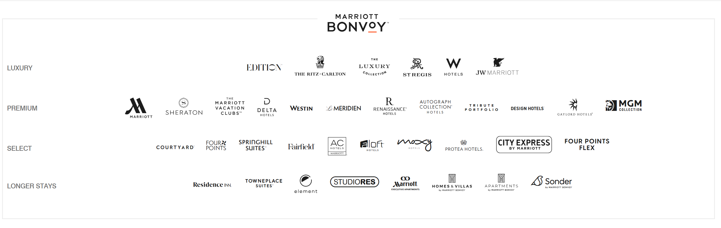 Marriott部分酒店品牌。(資料來源：Marriott官方網站)