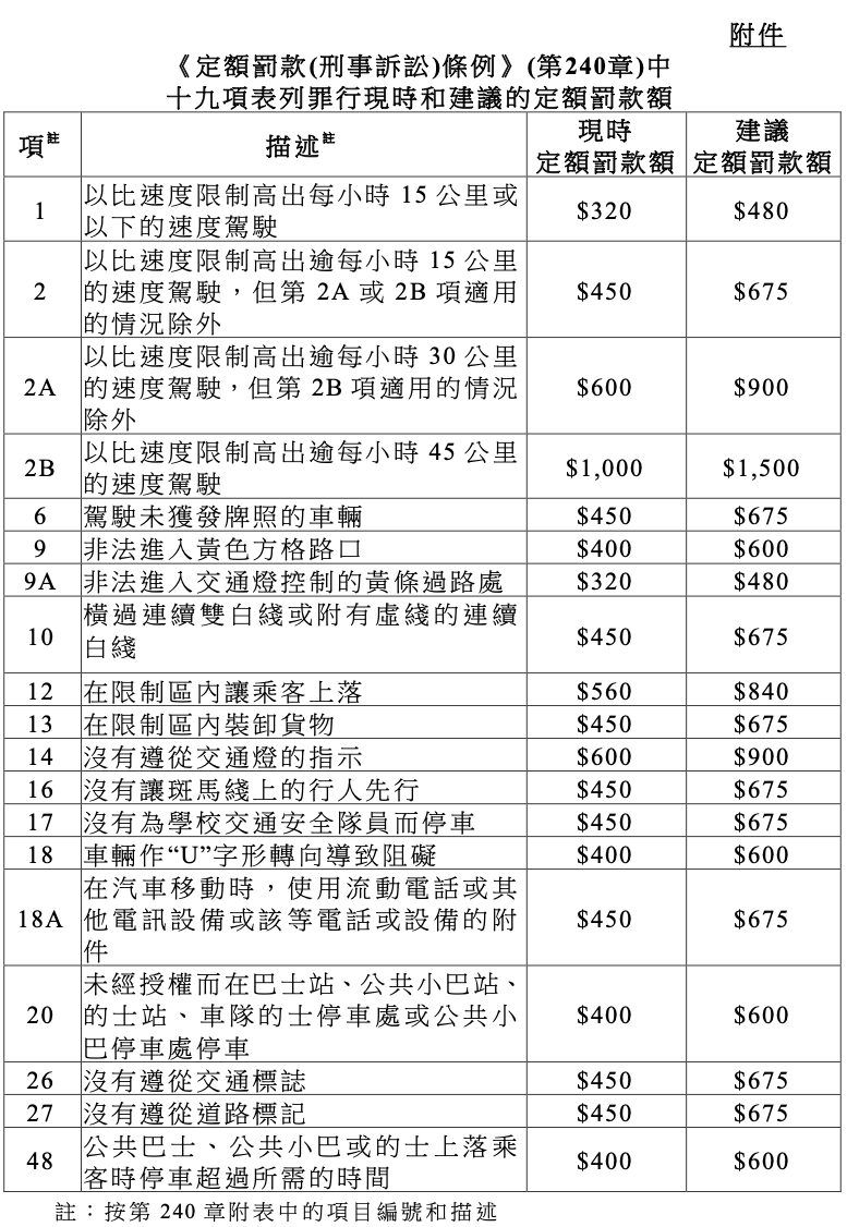 《定額罰款(刑事訴訟)條例》(第240章)中十九項表列罪行現時和建議的定額罰款額。(資料來源：新聞公告)
