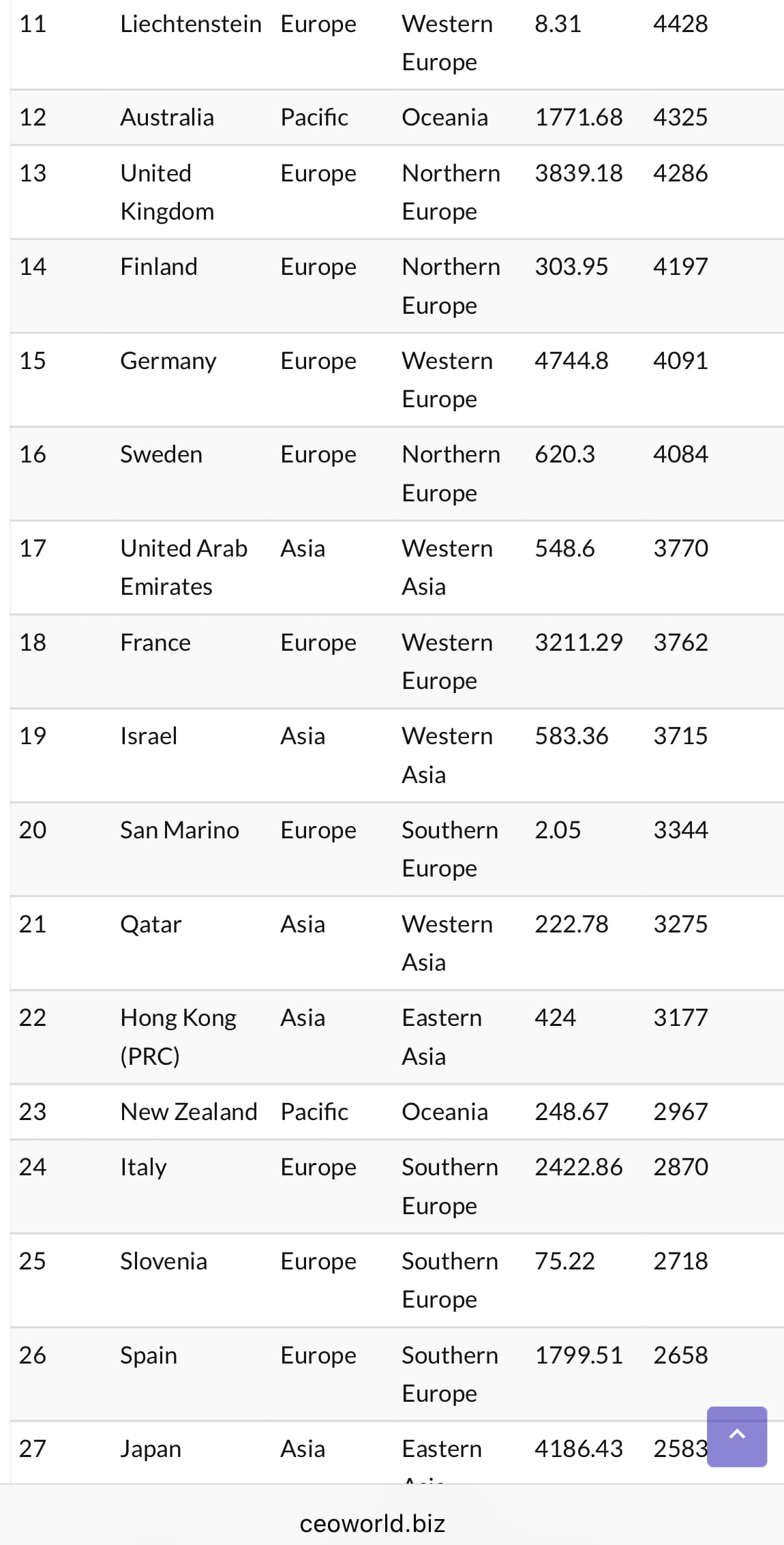 美國財經媒體發表，香港月薪排世界第22位。(資料來源：CEOWORLD magazine)