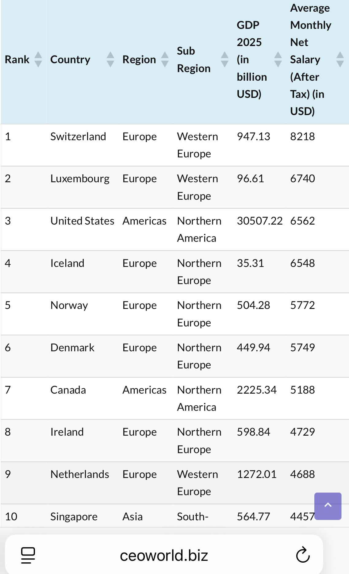 美國財經媒體發表，世界月薪排名頭10位。(資料來源：CEOWORLD magazine)