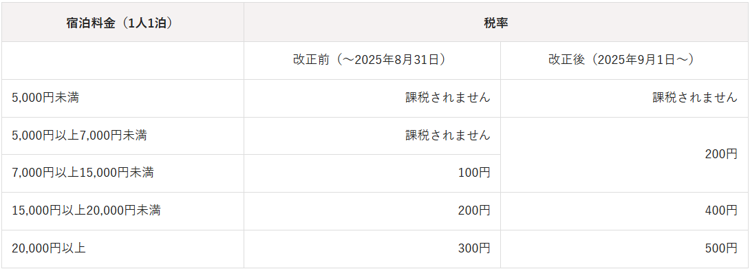 2025年9月起，大阪府住宿稅調漲。(資料來源：大阪府官方網站)