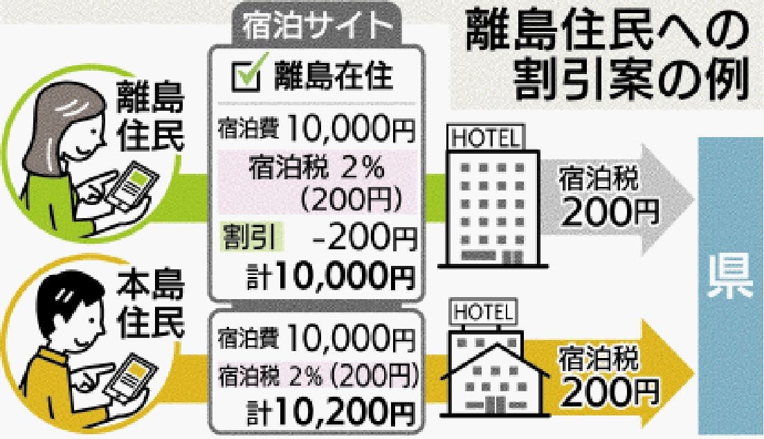 2026年起，沖繩縣實施住宿稅計劃。(資料來源：沖縄タイム)