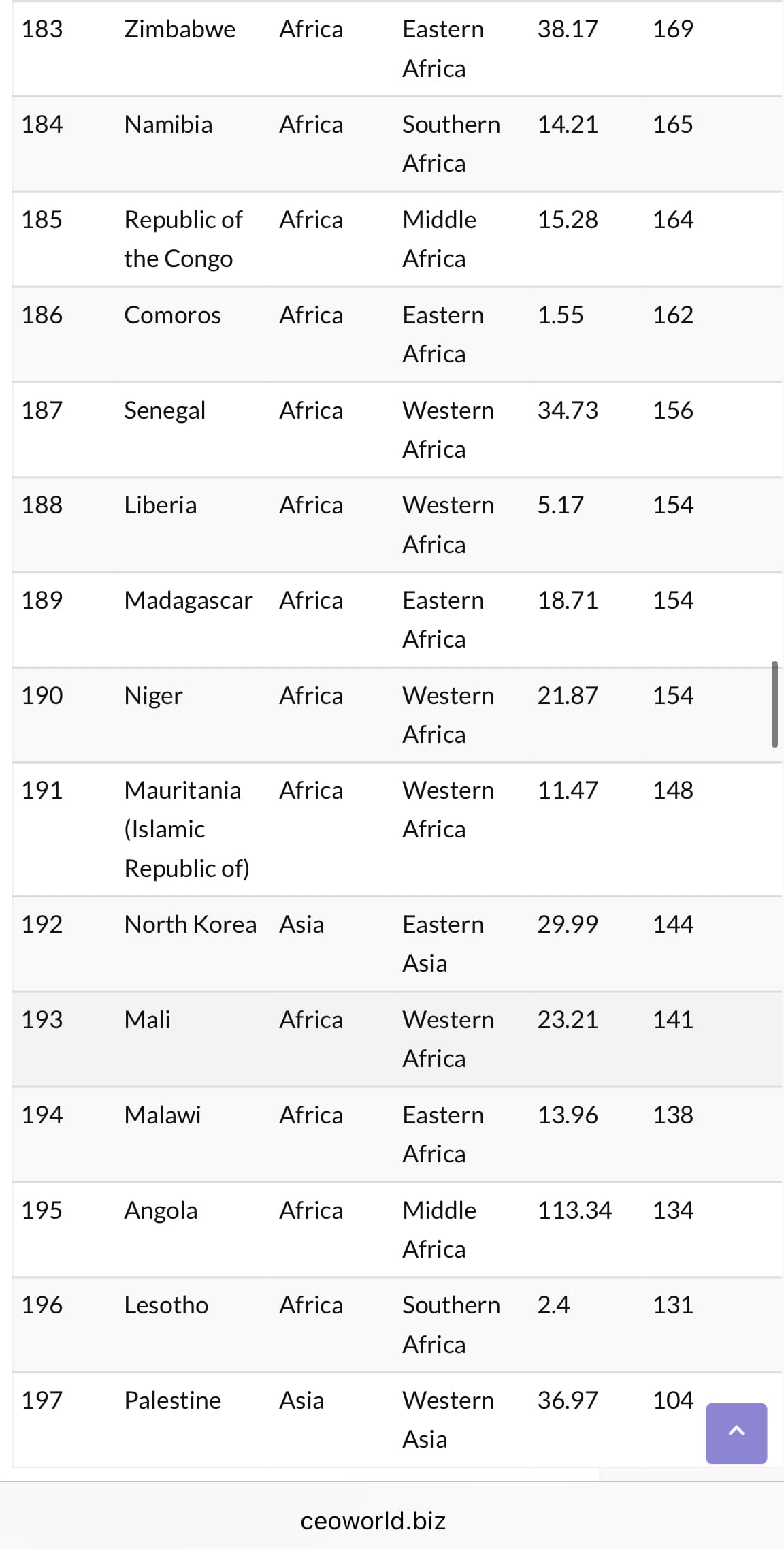 美國財經媒體發表，世界月薪排名尾10位。(資料來源：CEOWORLD magazine)