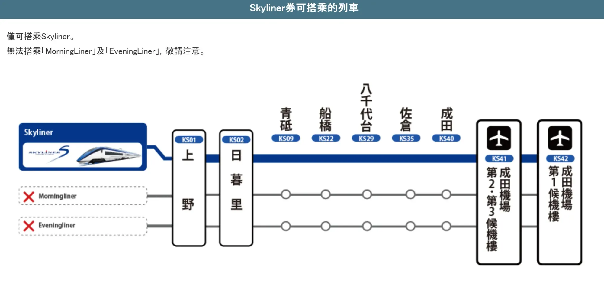 京成電鐵Skyliner由成田機場1-3候機樓不停站直達日暮里同上野(東京市中心)。(資料來源:京成電鐵官方網站)