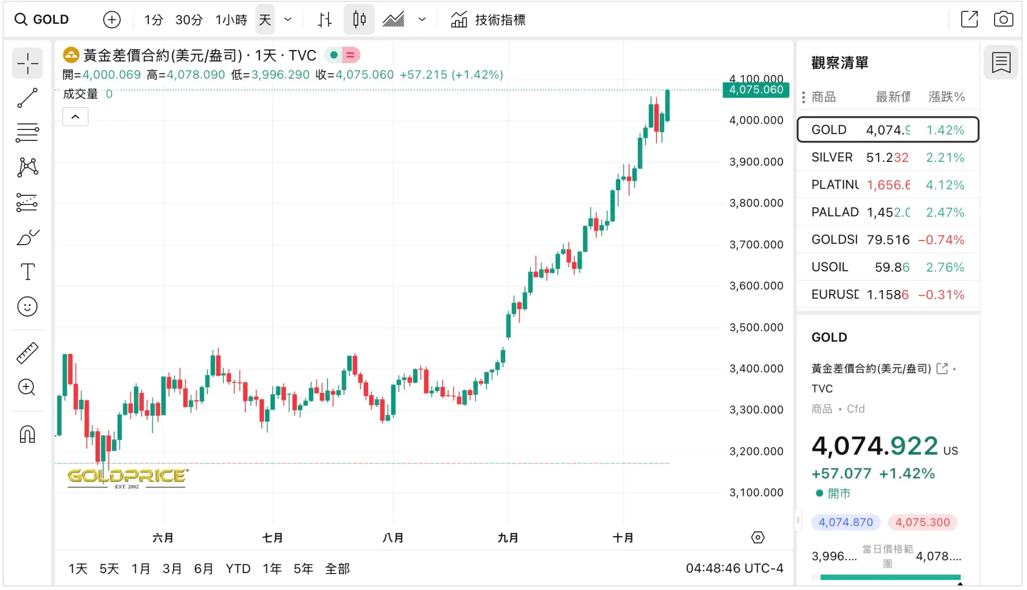 2025年10月13日金價衝破USD4070/oz.(資料來源：goldprice.org)