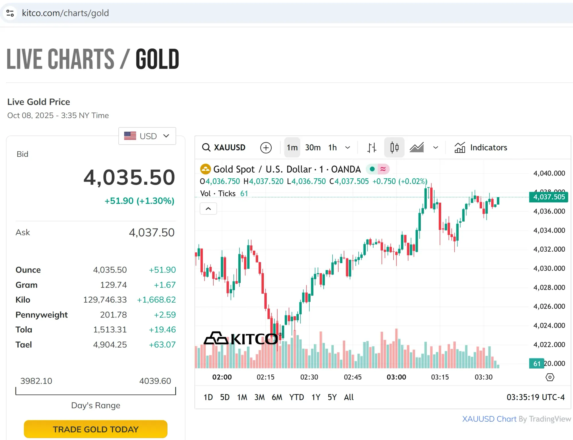 金價衝破$4000美元大關。(資料來源：Kitco)