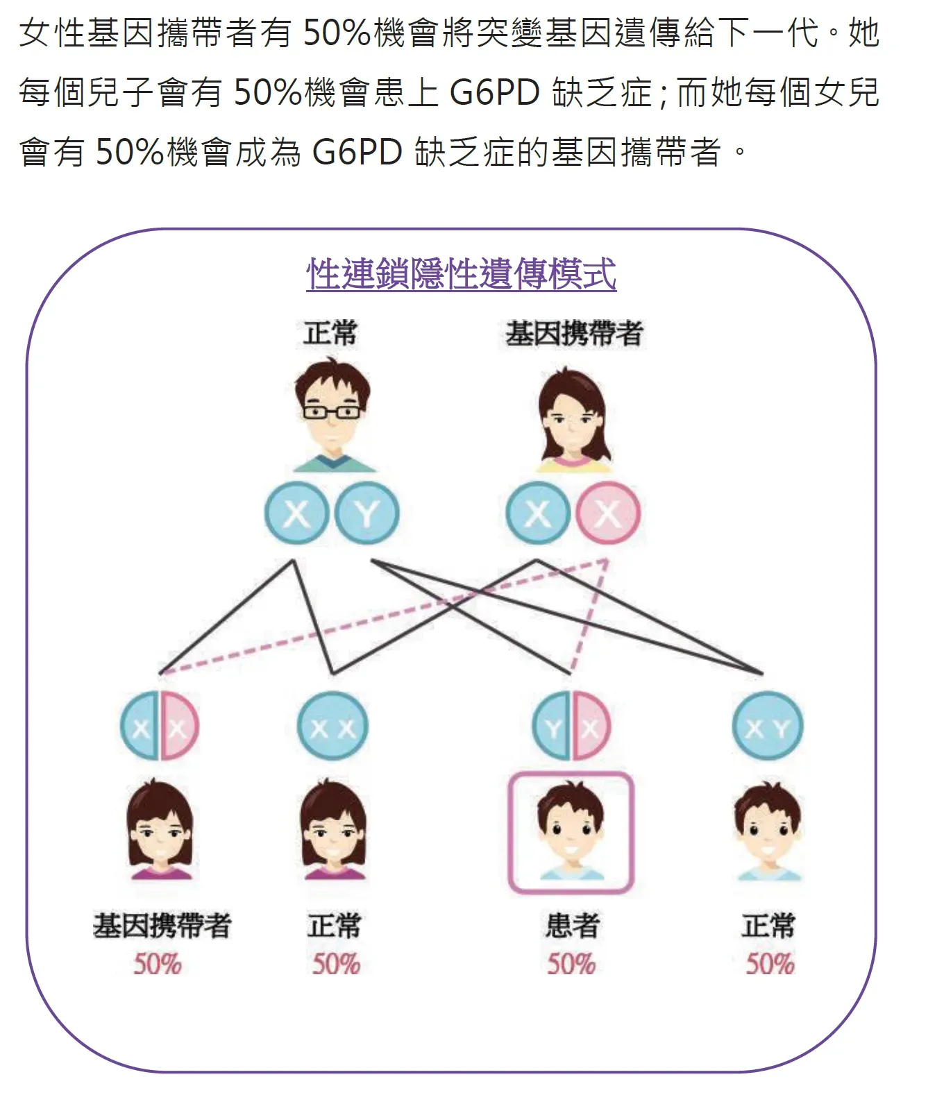 簡單遺傳風險列表 (資料來源:醫院管理局)