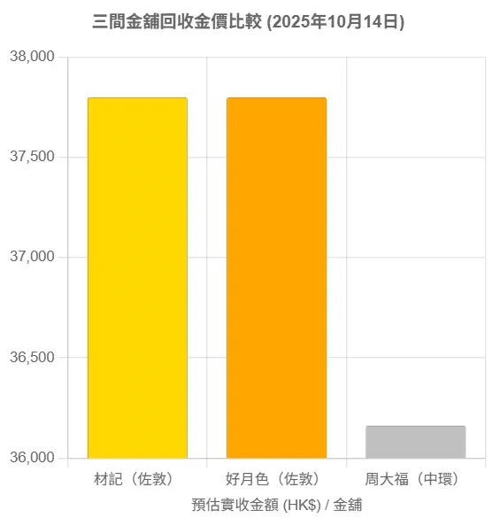  三間金舖喺2025年10月14日回收金價比較表。(資料來源：5News編輯部)