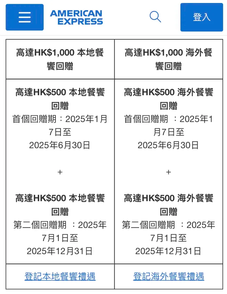 每年都送HK$2,000&nbsp;餐飲回贈，仲可以夾埋AMEX合作折扣一齊用。(資料來源：美國運通香港官方網站)