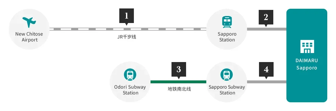 新千歲機場同大通一帶，可乘鐵路直達大丸札幌店。(資料來源：Daimaru官方網站)