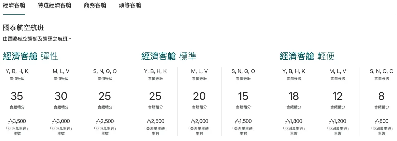 國泰航空網站上嘅計算器嚟計算你會賺取幾多會籍積分。(資料來源:國泰航空官方網站)