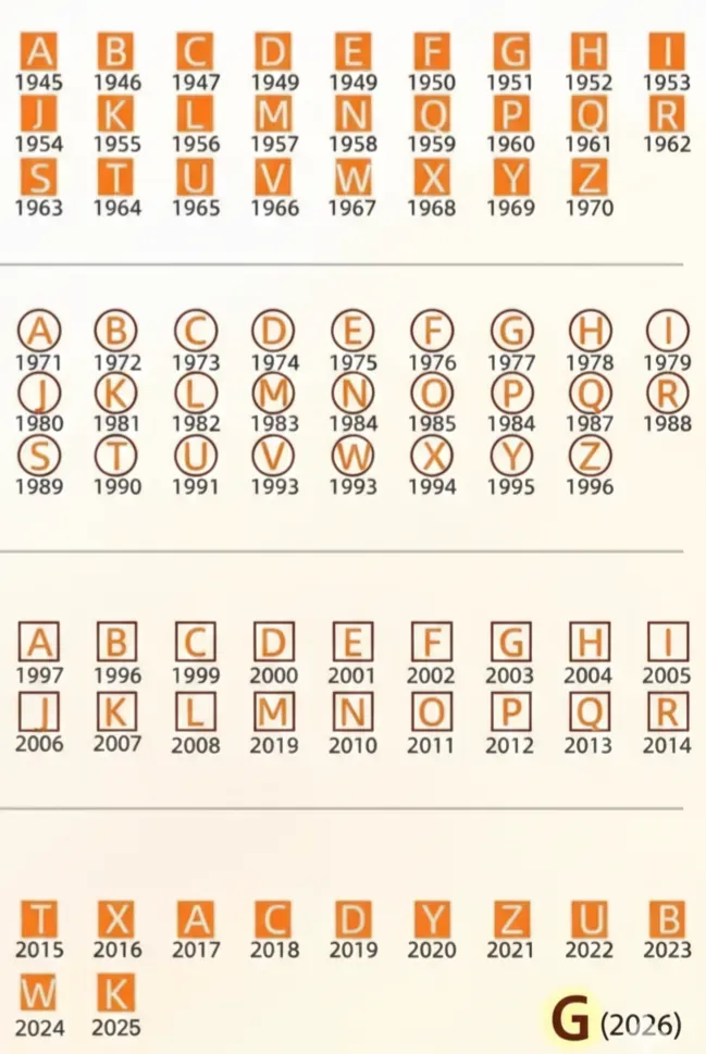 歷史上不同年代的&nbsp;G&nbsp;刻印形式對比圖說：整理&nbsp;1945–2026&nbsp;年愛馬仕刻印演變脈絡，當中&nbsp;1951（無框）、1977（圓圈）、2003（方框）及&nbsp;2026（無框）均曾使用&nbsp;G&nbsp;刻印，反映不同年代刻印設計變化。來源：5news&nbsp;編輯部資料及AI製圖