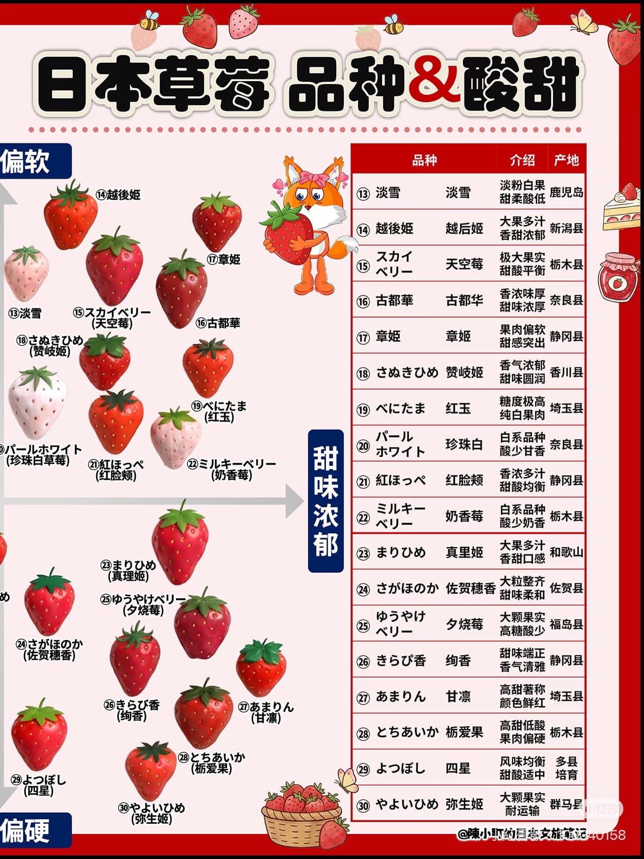 日本士多啤梨第&nbsp;13&nbsp;至&nbsp;30&nbsp;款常見品種的名稱、風味簡介及主要產地整理，展示不同地區培育品種在甜度及口感上的取向差異。（圖片來源：小紅書用戶「陳小町的日本文旅筆記」，作為品種資料參考）