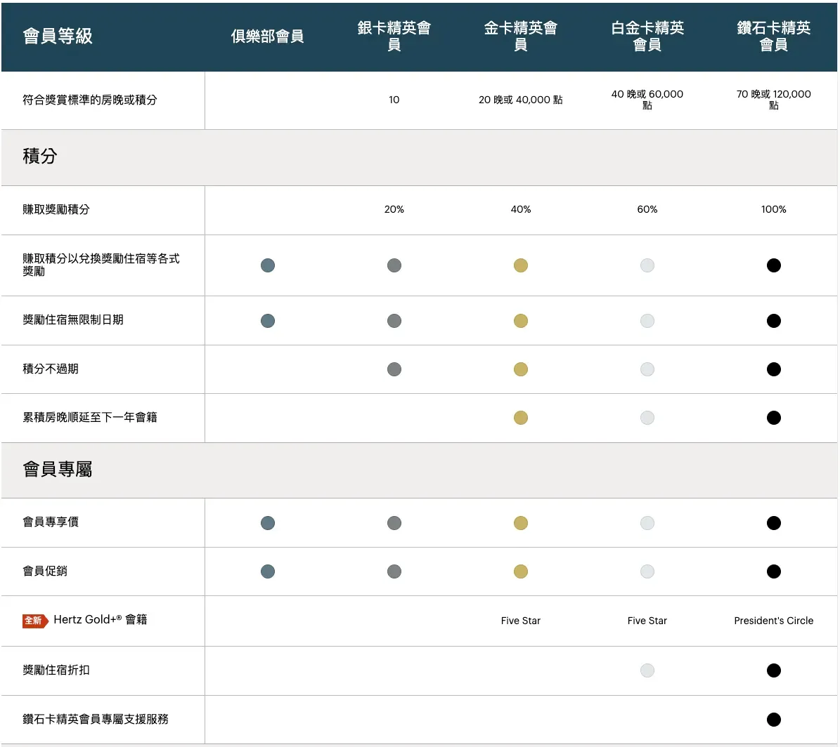 會員等級與福利分析（2026 版）