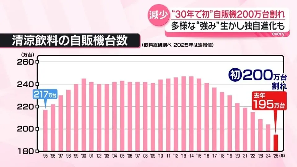 日本NTV報導:飲品售賣機數量創30年新低