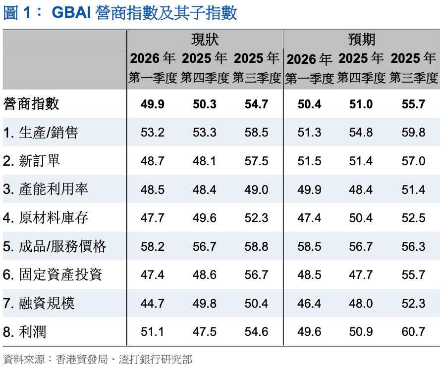 大灣區營商信心喺50分界線徘徊