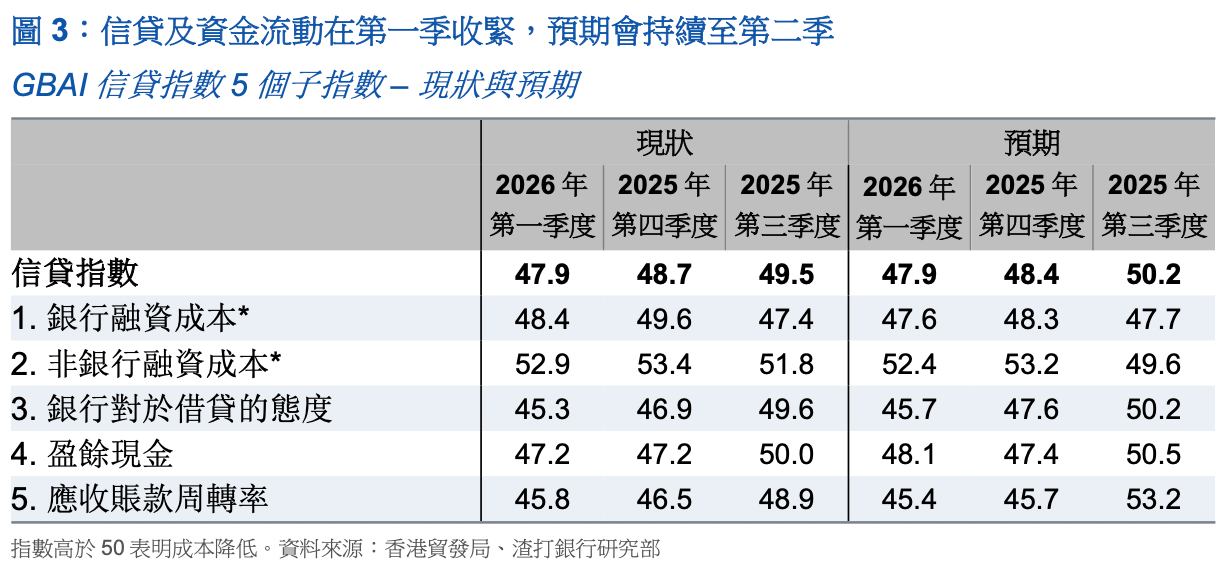 信貸與資金流動進一步收緊