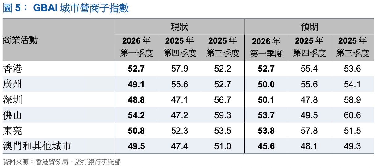 大灣區各大城市營商環境分析