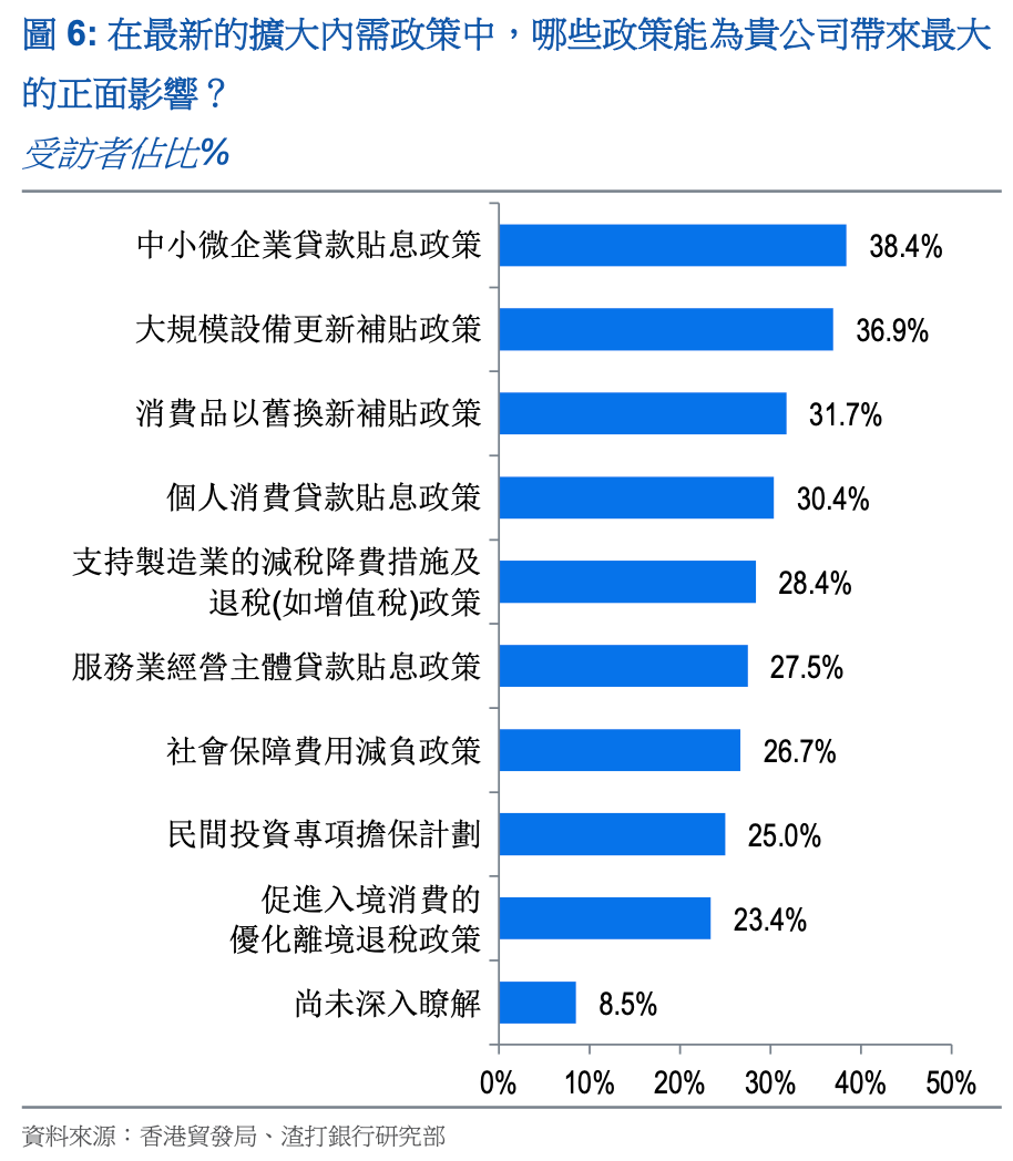 貸款貼息與設備補貼最受歡迎