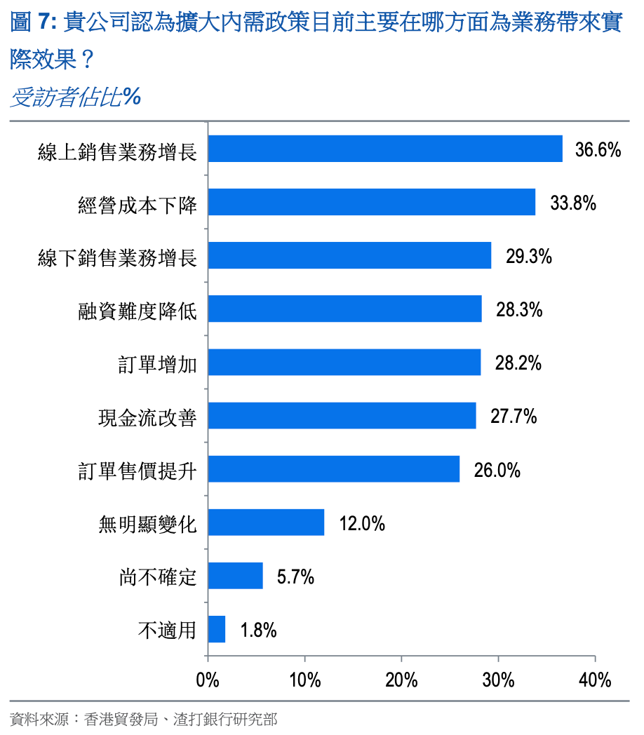 線上銷售增長與成本下降