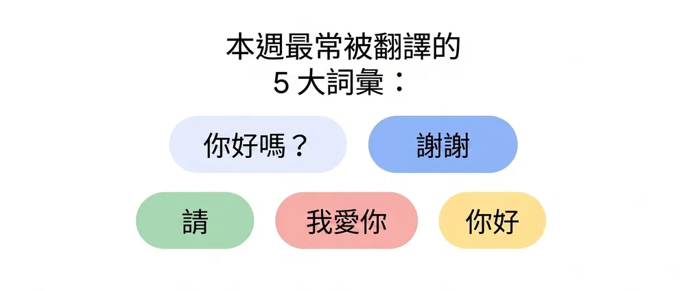 過去 20 年來，最多人翻譯嘅字詞係邊啲？