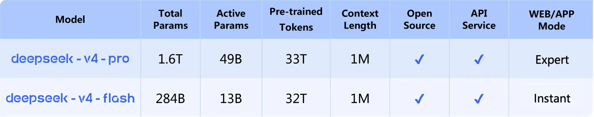 V4 Pro 同 V4 Flash 嘅規格差異