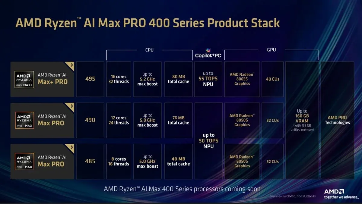 Ryzen AI Max PRO 400 系列預計會提供三個主要型號