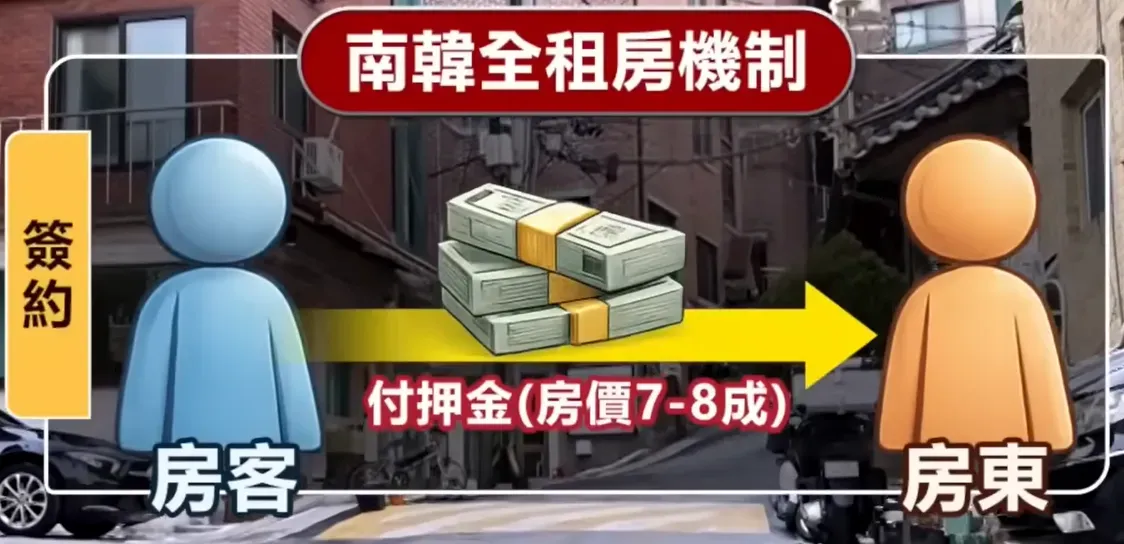 韓國「全租房」制度下,租客需一次過支付相當於樓價約五至八成嘅押金