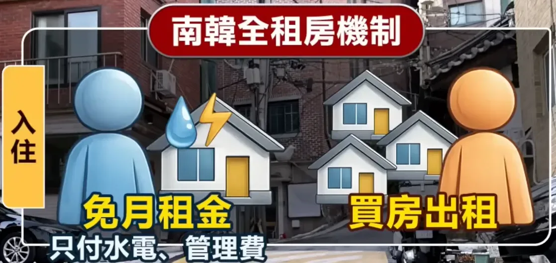 租期內毋須交租,只需負擔管理費;期滿後由房東全數退還。