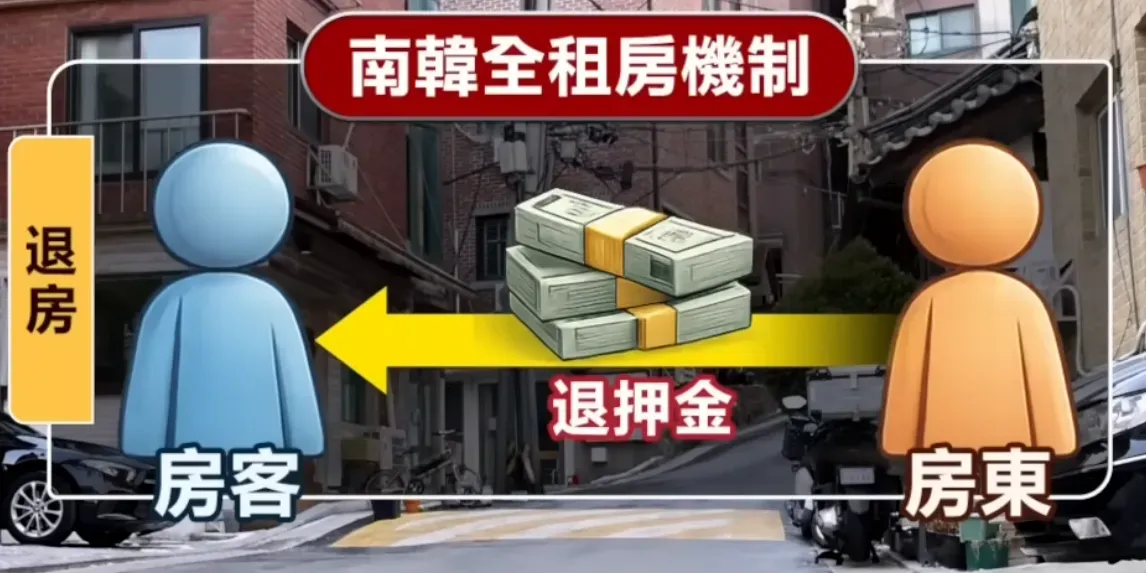 制度原意係讓房東運用資金、租客免租居住,但一旦樓價下跌或房東資金出現問題,押金未必可以順利收回。