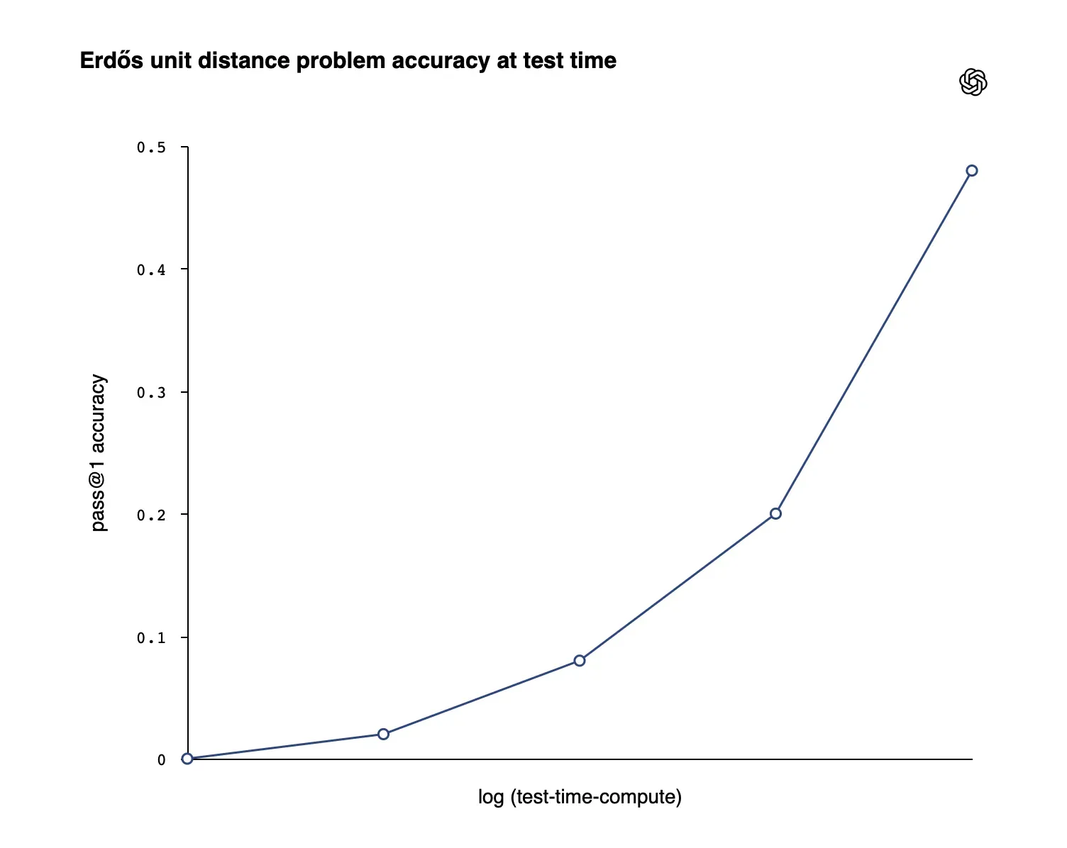 測試時間運算(Test-Time Compute)與推理能力嘅關係