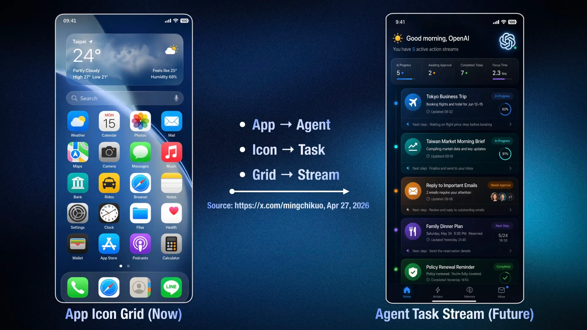 傳統手機與 AI Agent 手機嘅核心分別。Credit：郭明錤｜Ming-Chi Kuo