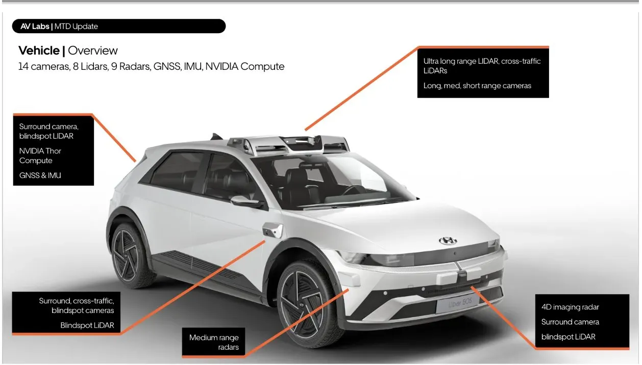 車身配備咗自動駕駛車輛常見嘅光學相機、激光雷達(Lidar)以及雷達(Radar)等完整硬件。