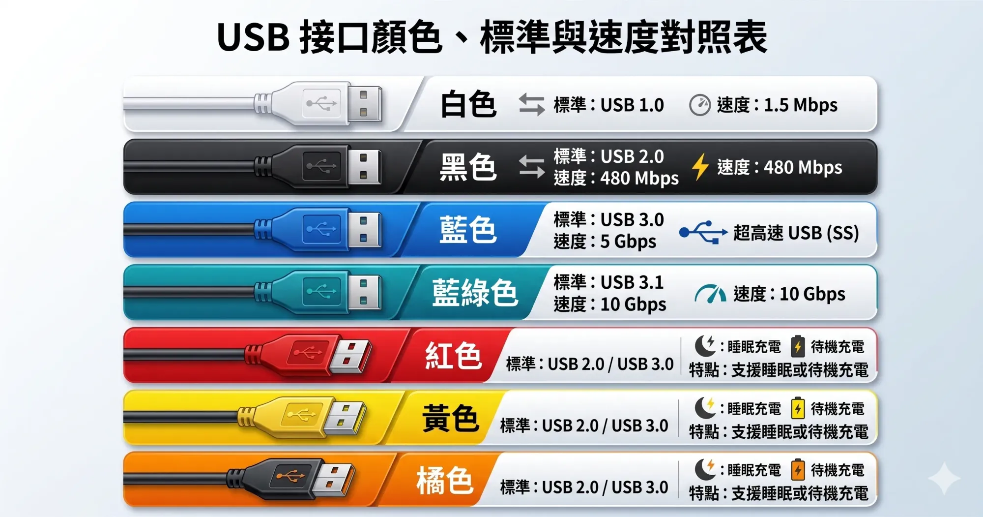 各款 USB 顏色、標準與速度對照
