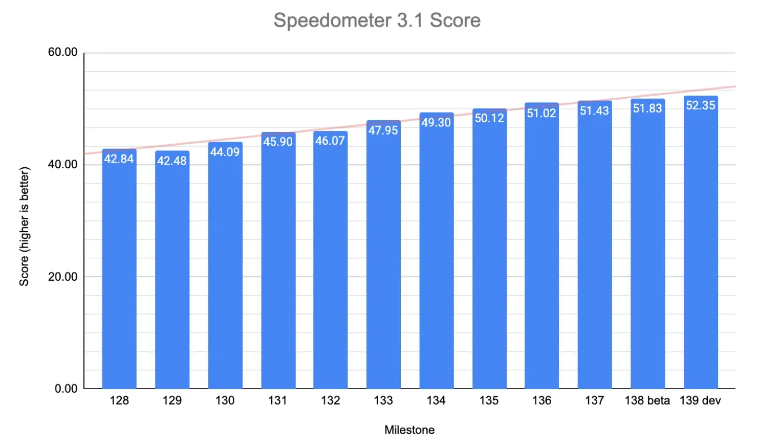 Speedometer 3.1 測試：網頁反應速度提升