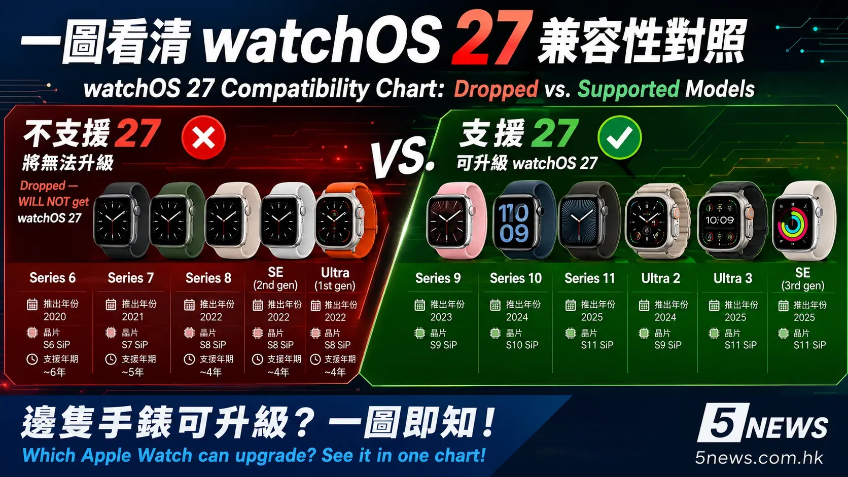 watchOS 27 支援與淘汰名單基本資料整理