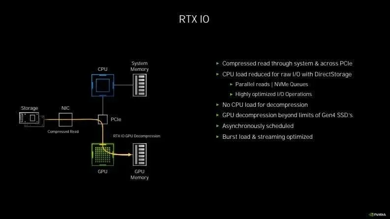 RTX IO 壓縮技術:點樣幫遊戲大幅「瘦身」?