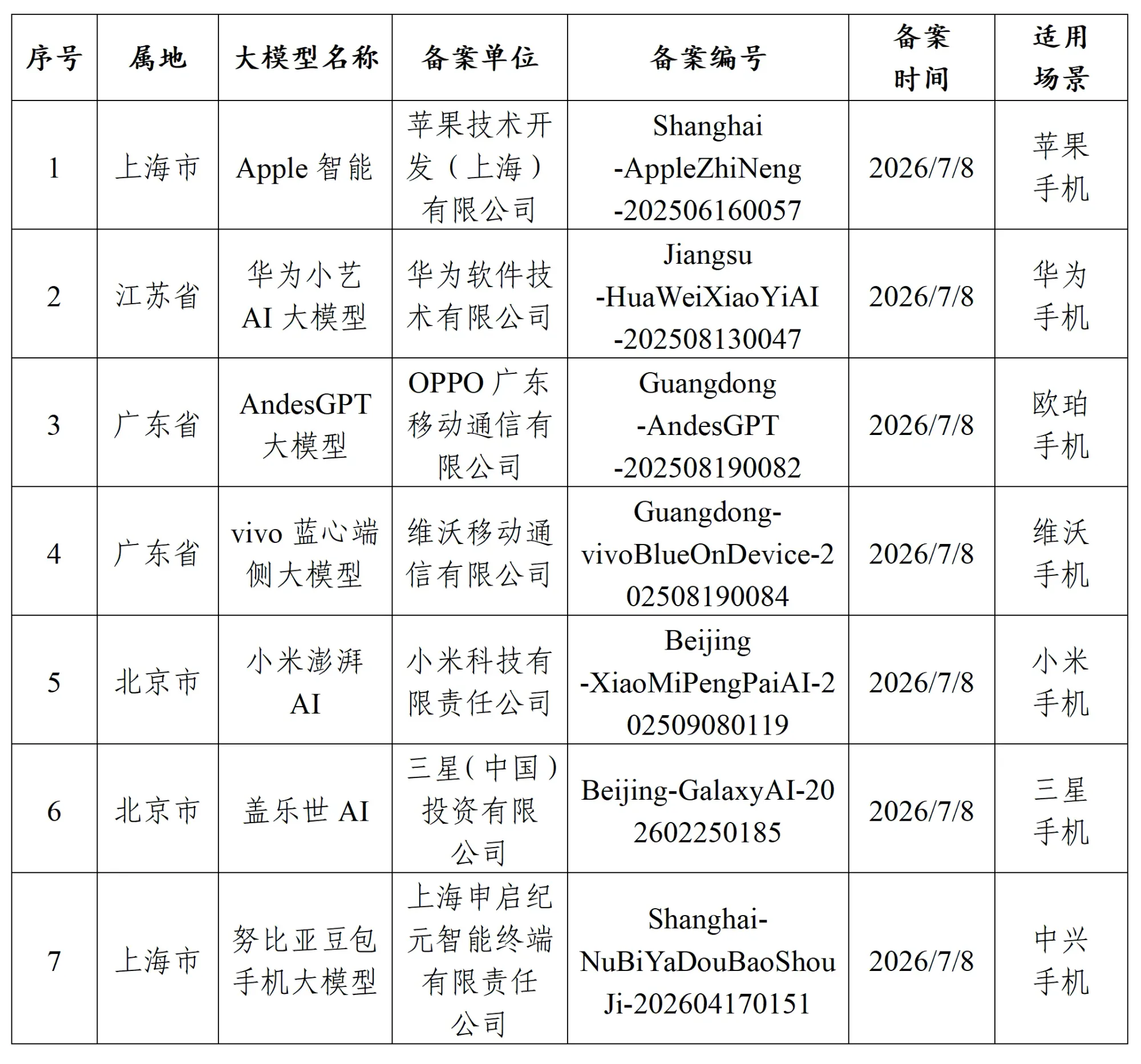 中國國家互聯網信息辦公室(網信辦)正式公布最新一批註冊名單,一次過向 7 款智能手機嘅「設備端(On-device)生成式 AI 服務」發出合規牌照。