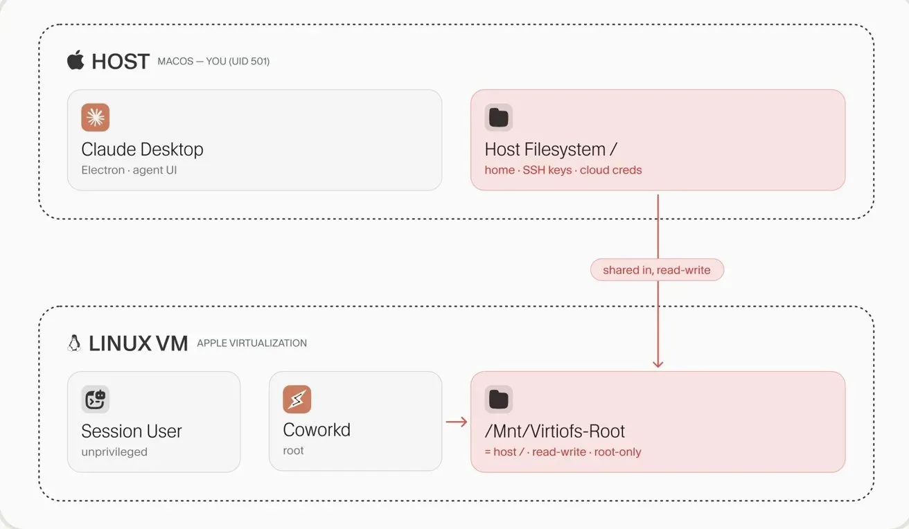 SharedRoot漏洞利用咗一個Linux核心缺陷（CVE-2026-46331），令到惡意指令可以喺虛擬機入面取得最高權限（Root Access）。