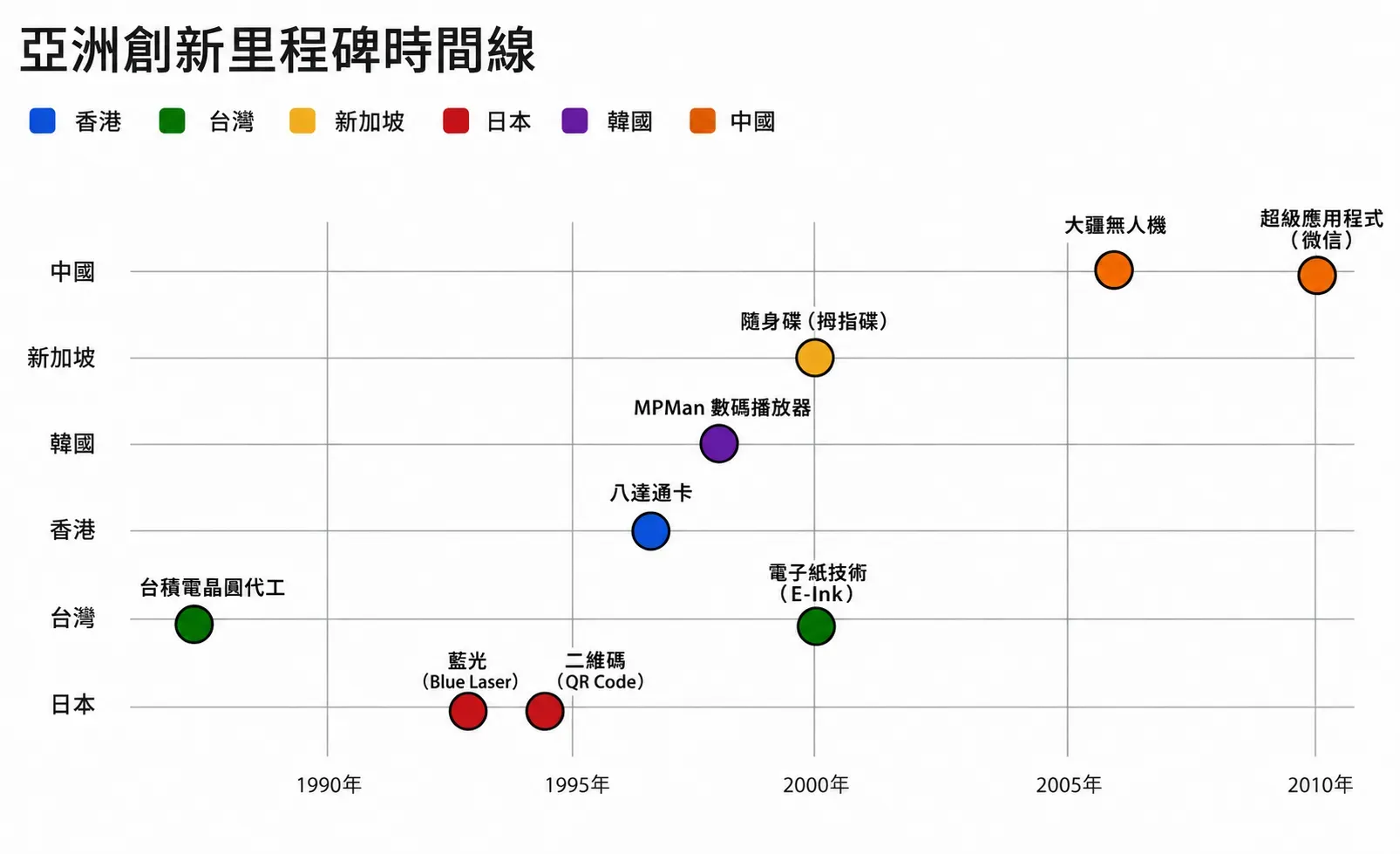 亞洲創新里程碑時間線
