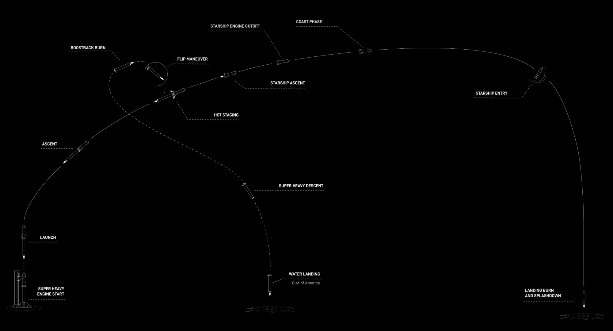 今次飛行任務可以話係一半成功、一半失敗，完美體現咗SpaceX一直以嚟奉行嘅「飛行、失敗、修復」（fly, fail, fix）工程哲學。