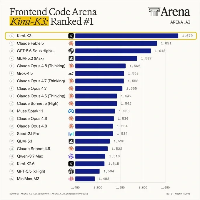 Kimi K3 嘅成績的確令人眼前一亮。喺知名基準測試 Arena.ai 嘅 Frontend Code Arena 入面，K3 以 1,679 分奪得第一名，成功超越美國 Anthropic（Anthropic）嘅 Claude Fable 5 以及 OpenAI 嘅 GPT-5.6 Sol。
