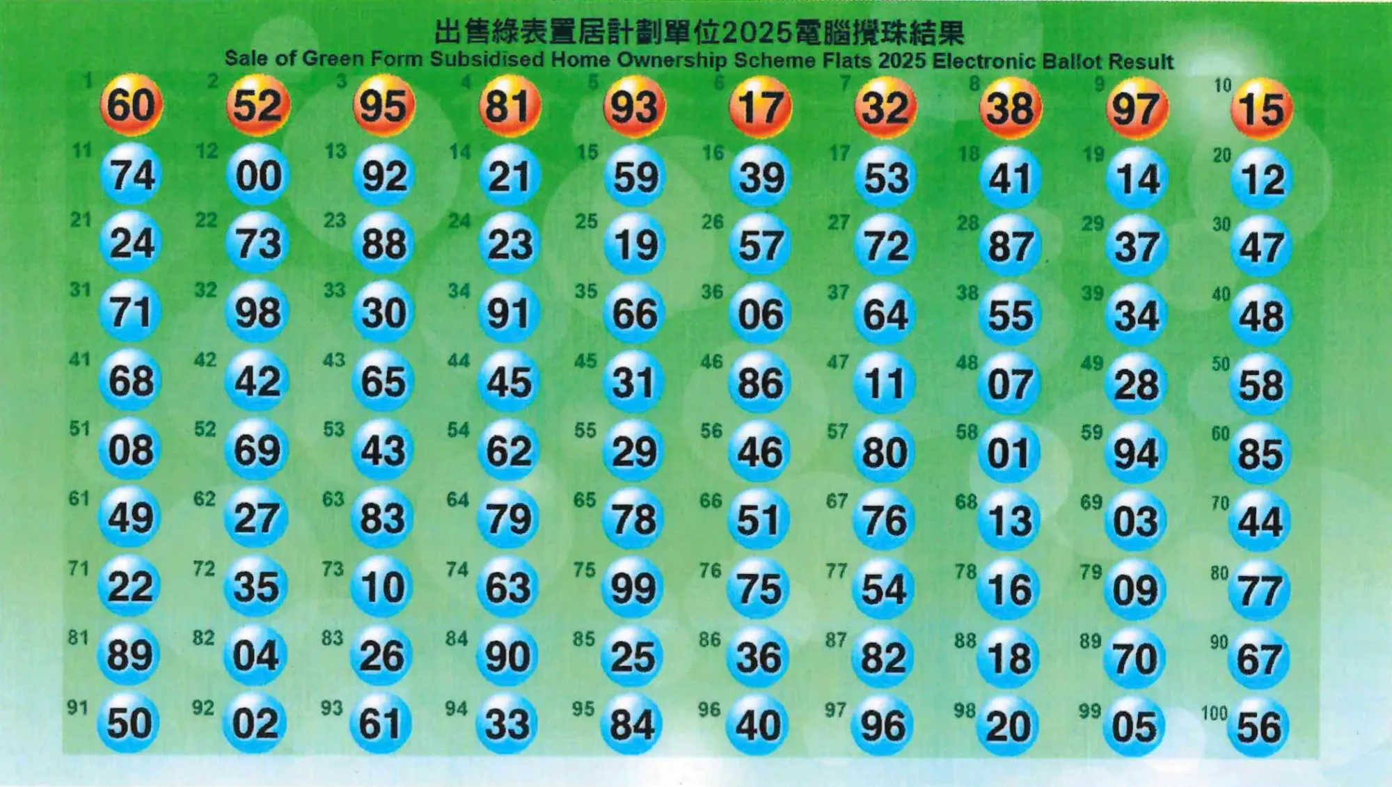 綠置居2025 100個號碼攪珠結果