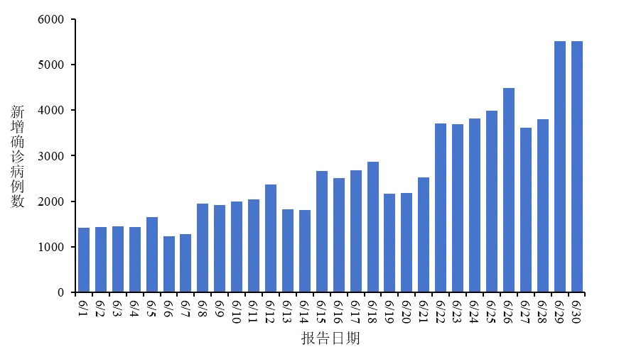 醫療機構嘅監測數據反映,全國發熱門診嘅每日診療量喺6月份之內出現波動上升,由6月1日嘅5.8萬人次,增加到6月30日嘅6.5萬人次。