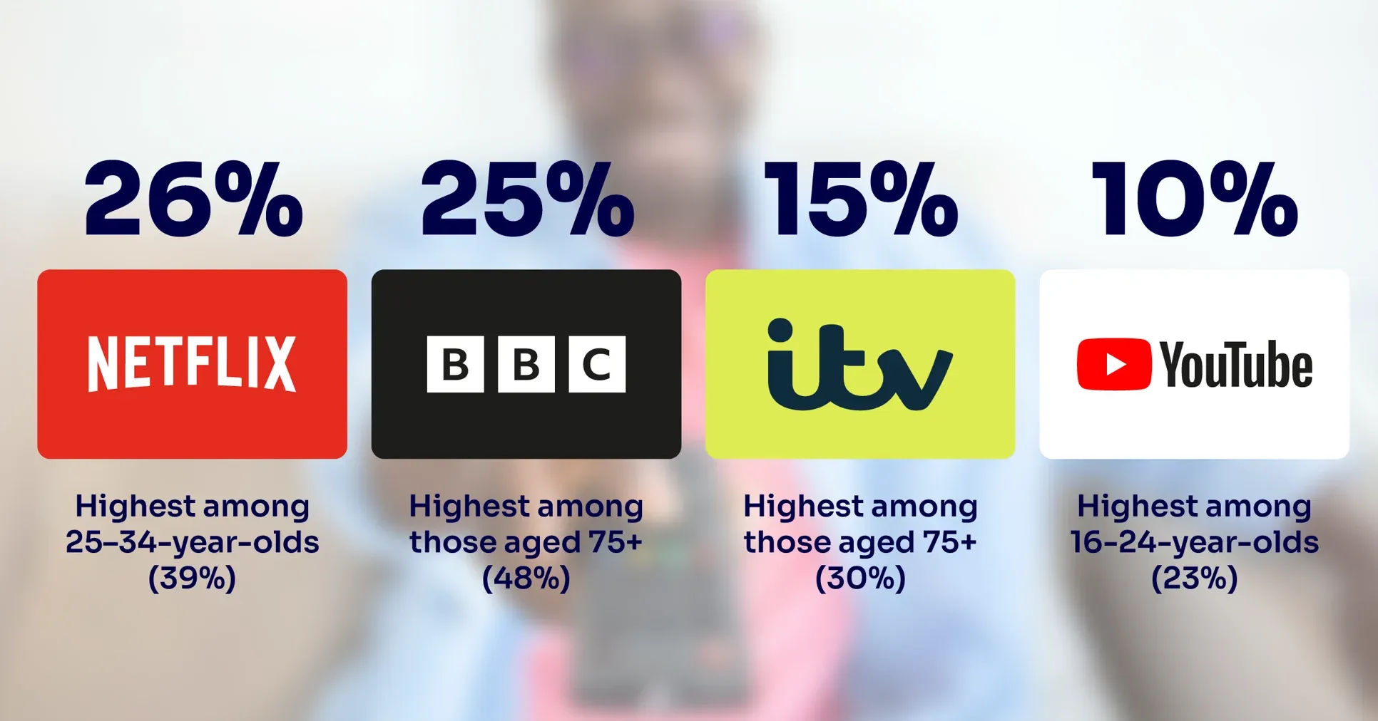 有 26% 嘅英國觀眾選擇網飛（Netflix），而傳統龍頭英國廣播公司（BBC）就以 25% 緊隨其後，至於獨立電視台（ITV）就佔 15%。
