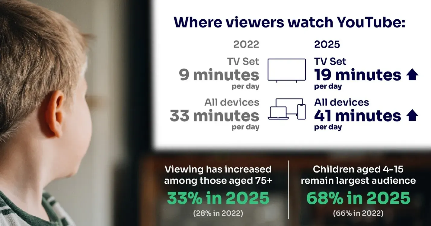 喺 2026 年，每人每日喺電視上觀看 YouTube 嘅平均時間由 2022 年嘅 9 分鐘急升至 19 分鐘。如果將所有裝置（包括智能手機同平板電腦）計算在內，英國人每日平均花費 41 分鐘觀看 YouTube。