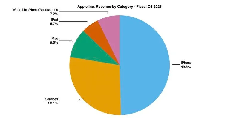 喺硬件銷售方面,表現最出眾嘅係 iPhone 以及 Mac 電腦系列